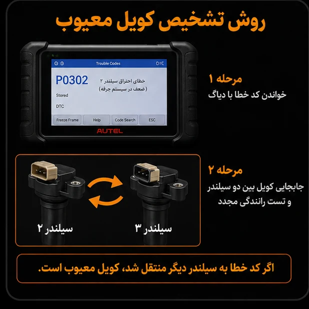 دو مرحله تشخیص کویل معیوب: خواندن کد خطای P0302 با دستگاه دیاگ و سپس جابهجا کردن کویل بین دو سیلندر؛ اگر کد خطا به سیلندر دیگر منتقل شد، کویل معیوب است
