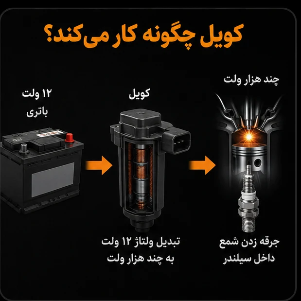 نمودار نحوه کار کویل خودرو: تبدیل ولتاژ ۱۲ ولت باتری به چند هزار ولت توسط کویل و جرقه زدن شمع داخل سیلندر